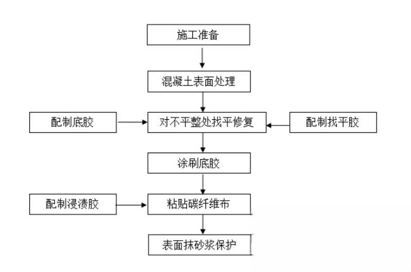 延吉碳纤维加固的优势以及使用方法